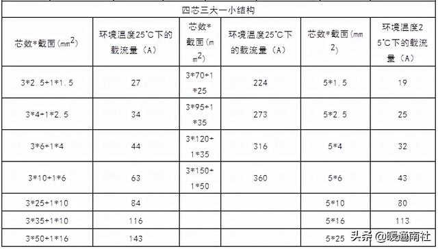 三相三芯电缆会产生涡流吗,三相三芯电缆多少钱一米