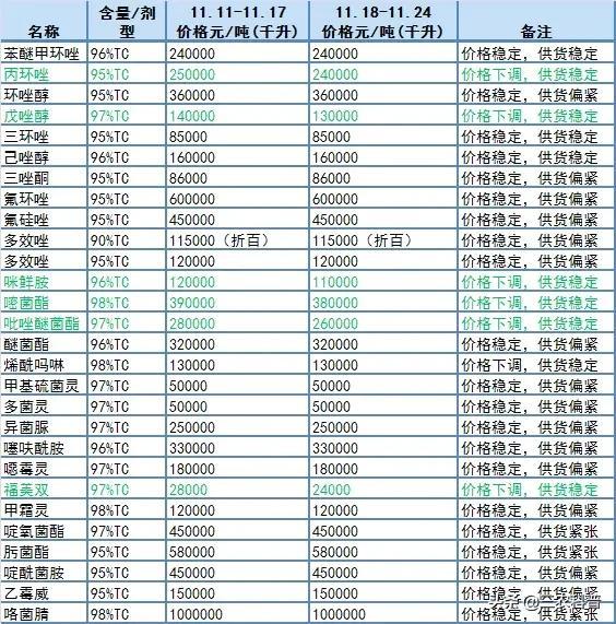 尿素价格快速拉升！甲维盐降5万，草铵膦降1万，其它农药啥情况了3