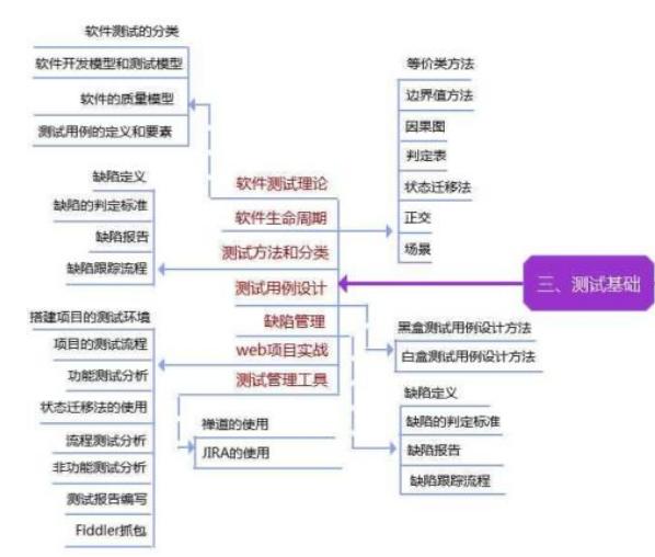 软件测试神仙文档,连阿里面试官都说太详细了,搞懂这些直接是P7级