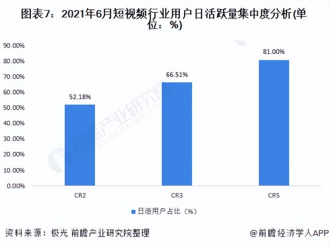 「行业深度」洞察2021:中国短视频行业竞争格局及市场份额分析