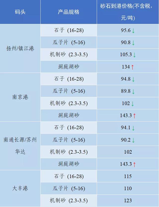 砂石骨料价格