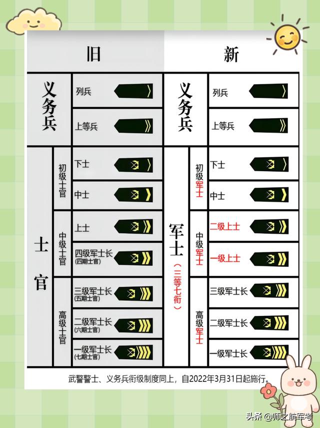 部队军衔等级排名中国军衔等级与行政等级对比