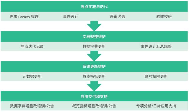 数仓建模—埋点设计与管理