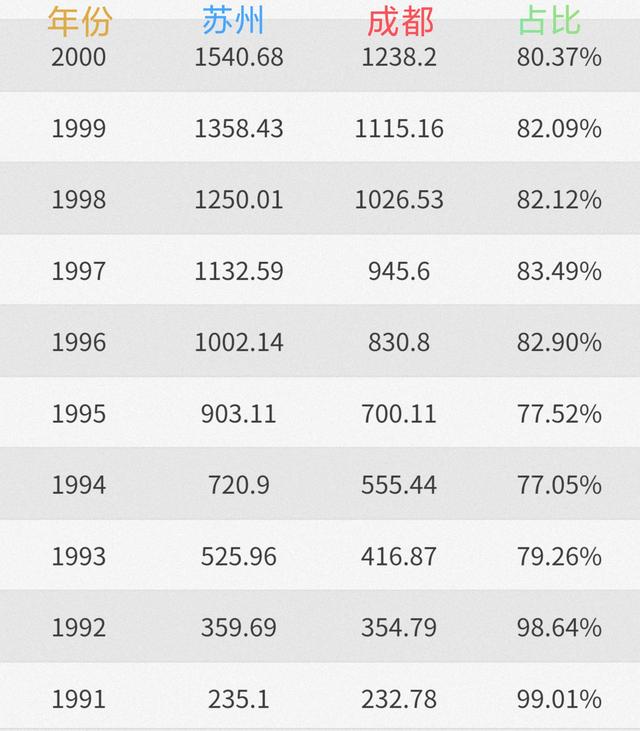 近40年，成都是怎样被苏州超越并拉开差距的？两城都经历了什么？