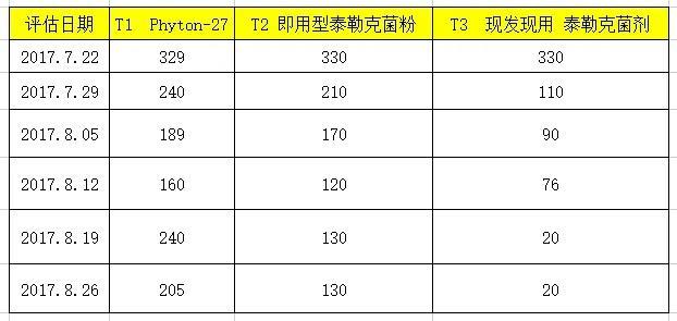 泰勒克菌剂对香蕉黑条叶斑病菌的有效防治8