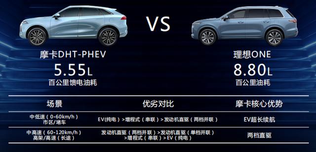 油电双涨该选谁？摩卡DHT PHEV对比试驾