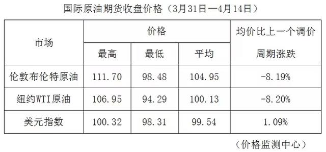 终结七连涨！国内油价迎下调