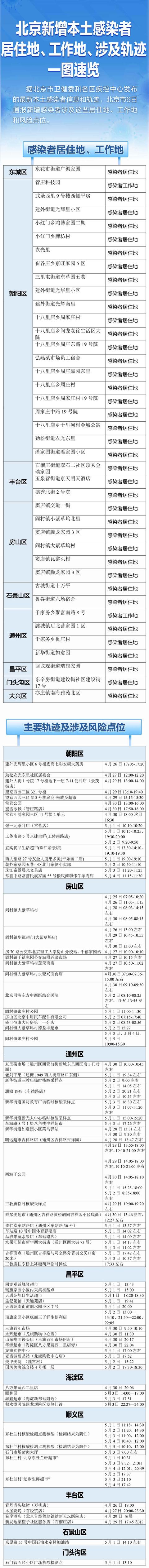速自查！北京6日新增感染者居住地、工作地、风险点位一图速览