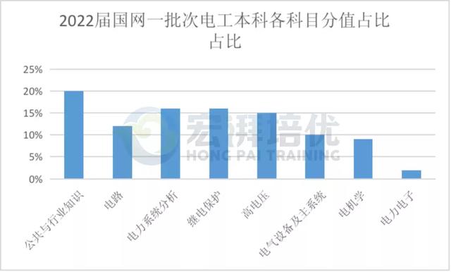国网二批次,这些院校更容易进?二批次考试倒计时70天