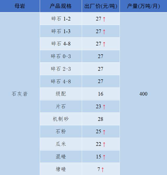 砂石骨料价格