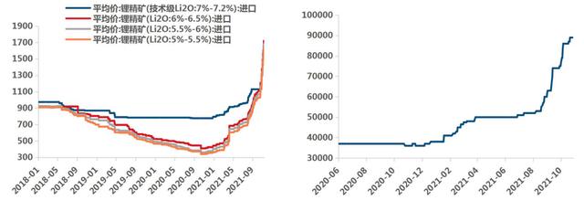 新能源汽车没“锂”不行？——锂产业链介绍