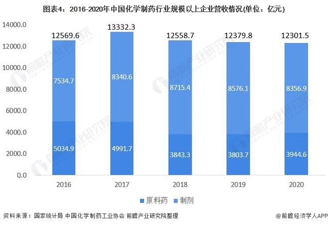 2021年中国化学制药行业发展现状及市场规模分析 行业保持稳定发展