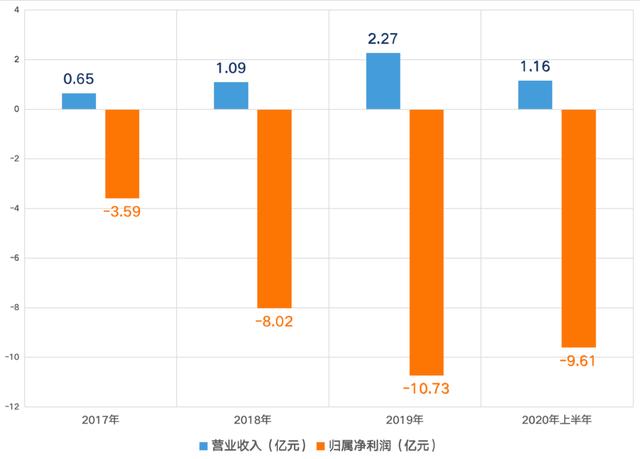 拖欠员工薪资5个月，600亿“独角兽”也缓不过来了？|| 焦点