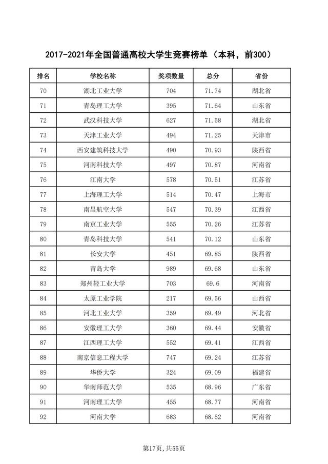 重磅！2021年全国普通高校学科竞赛分析报告出炉