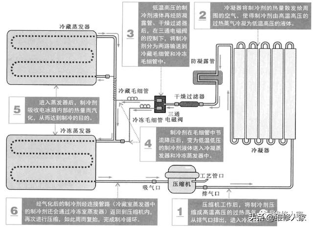 冰箱制冷的