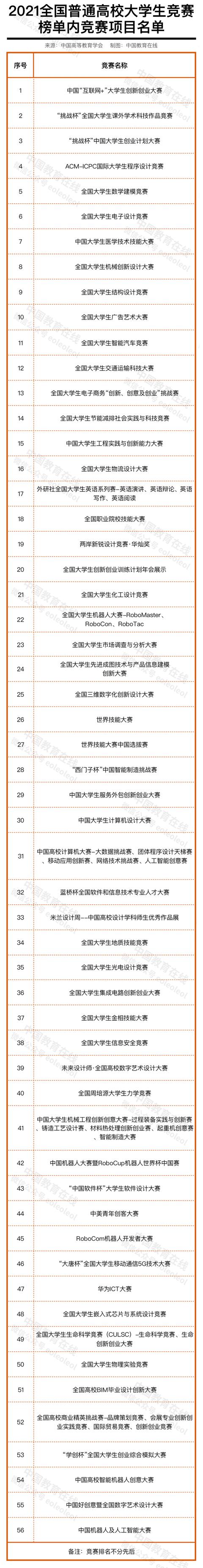 重磅！2021年全国普通高校学科竞赛分析报告出炉