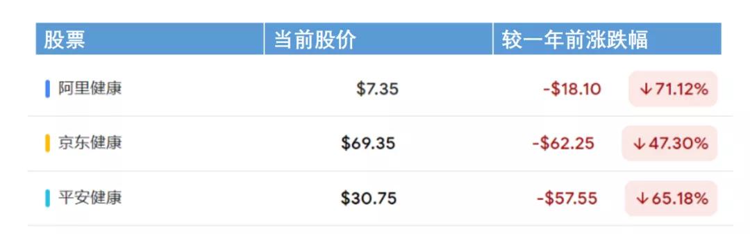 阿里健康、京东健康遭遇估值杀，互联网医疗养成还要多少年？