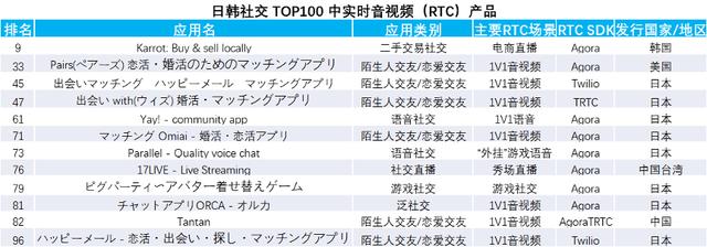 音视频社交市占率超70%，为何中东、东南亚、美日韩都青睐声网？