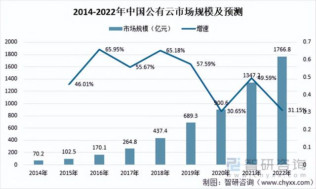 2021年中国云服务行业市场规模、竞争格局及投融资分析「图」