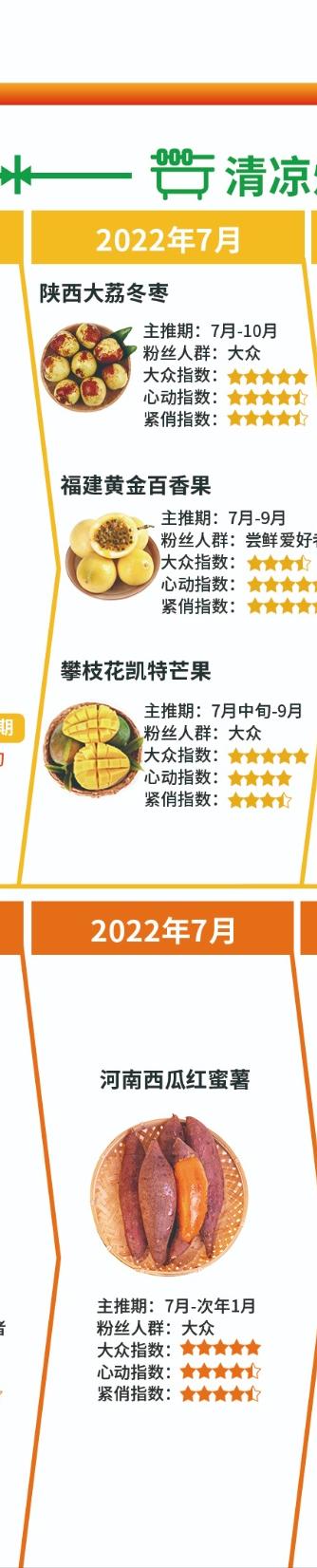 抖音电商生鲜食品达人2022年时令作战图
