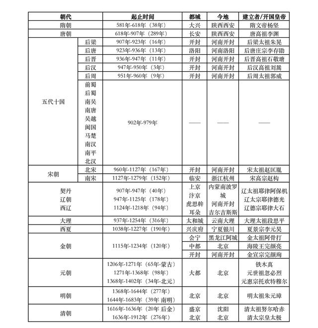 中国历史思维导图朝代顺序表