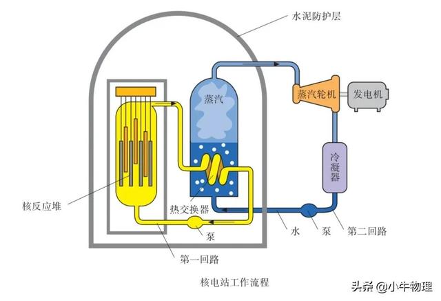核裂变和核聚变
