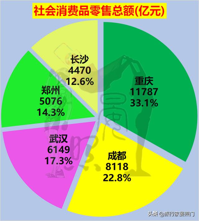 中西部五大城市对话，成都力压武汉、重庆，郑州或反超长沙