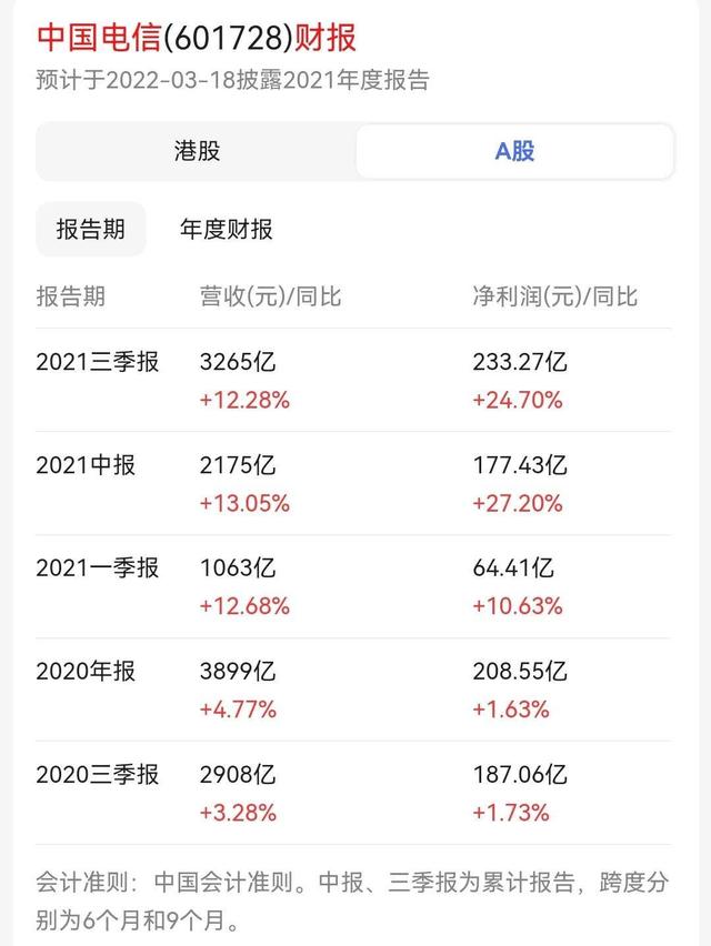 把握数字经济红利 中国电信21年财报数据表现抢眼 新闻时间
