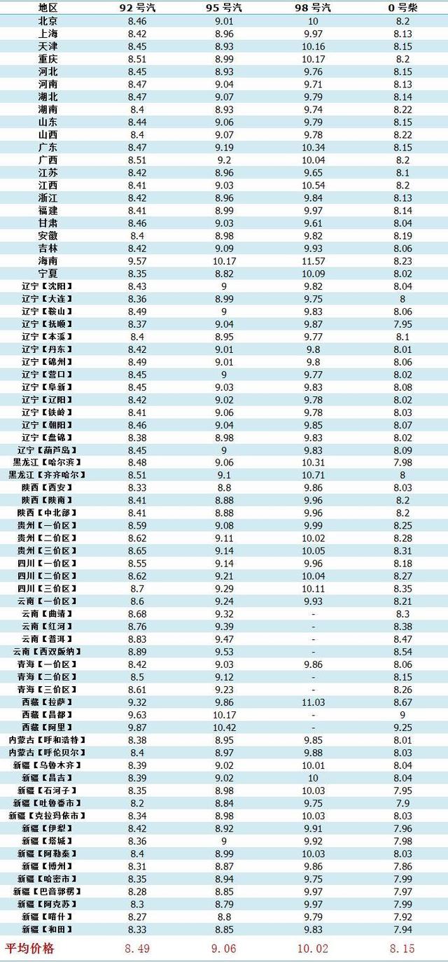 油价调整消息：今天5月14号，调整后各地92、95汽油、柴油售价