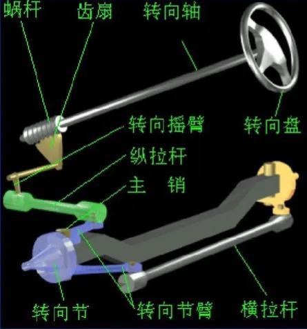 转向系统的功用是什么(转向系统有何功用)