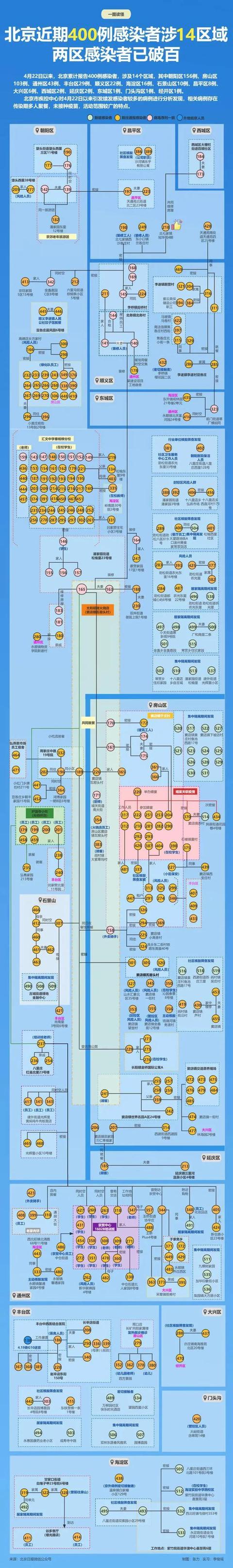 北京昨新增62例本土感染者！最新点位公布，如有时空交集务必报备