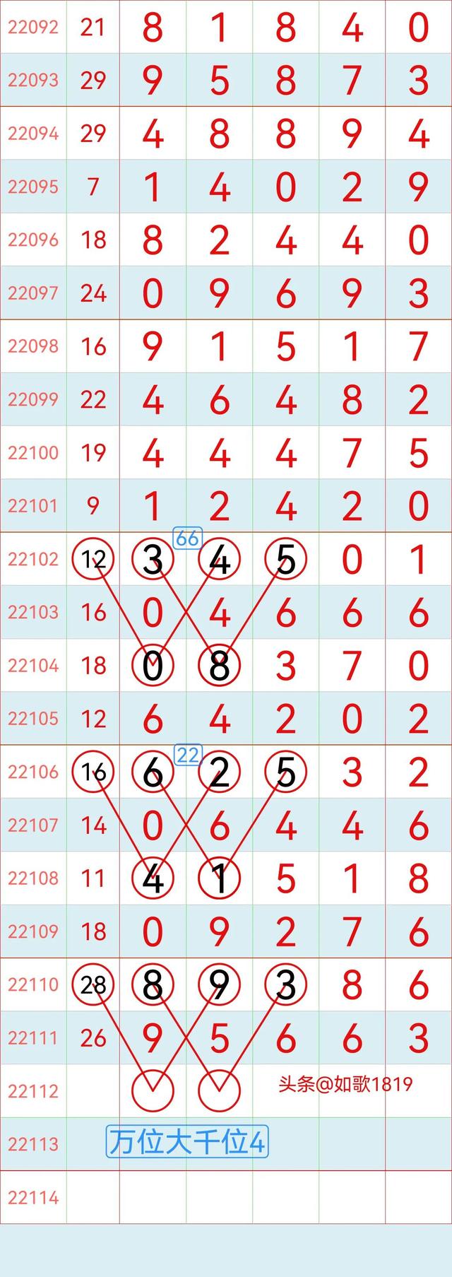 排列五22112期规律走势图，万位记录，5月2号开奖