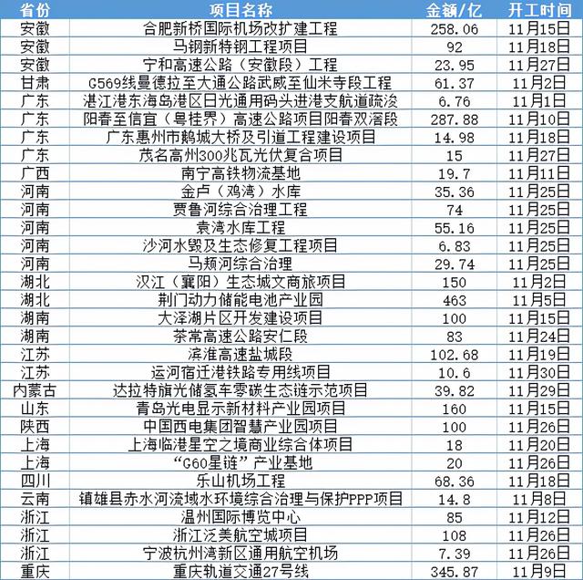 总投资2857亿：全国31个重大项目已开工