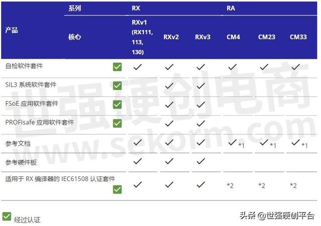 瑞萨推出工业自动化功能安全方案，可大幅缩短功能构建和认证时间