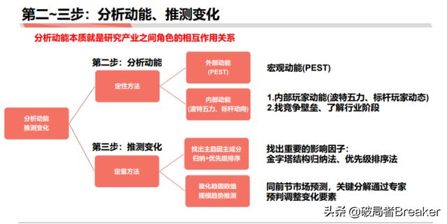 5个步骤教你如何快速分析一个行业
