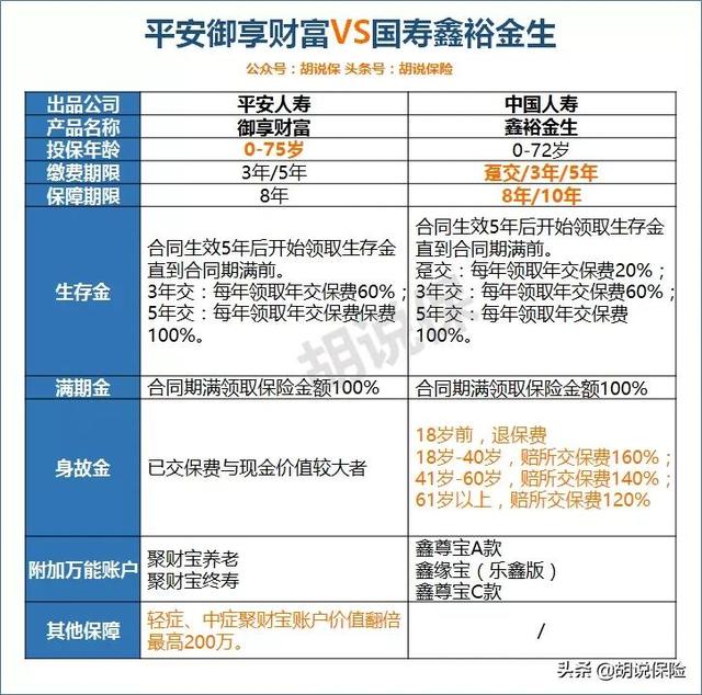 御享财富PK鑫裕金生，平安和国寿开门红产品谁收益更高