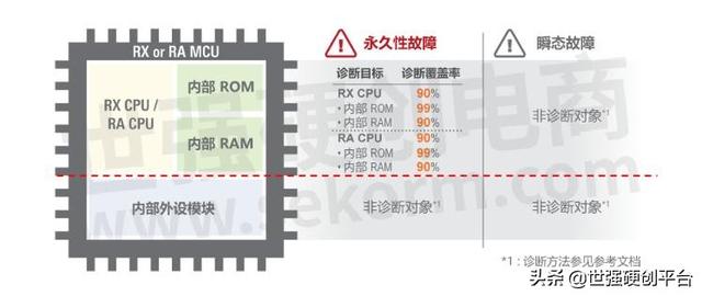 瑞萨推出工业自动化功能安全方案，可大幅缩短功能构建和认证时间