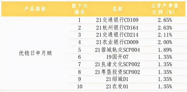 银行理财产品收益率