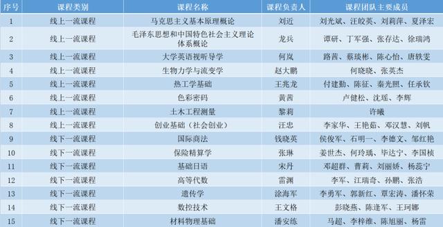 结果揭晓 湖南大学超40门 宝藏课程 获省教育厅 认定 全网搜