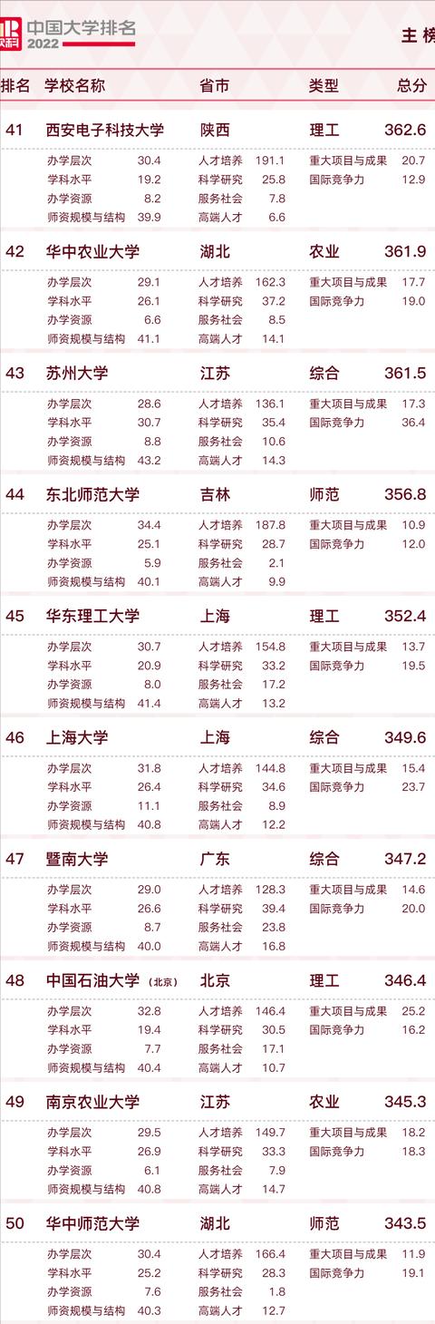 2022中国大学排名出炉，前三甲不负众望，新晋“双一流”表现亮眼