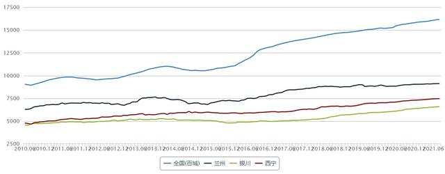 西宁房价未来趋势：量价背离明显，经济实力偏弱，凸显后市隐忧