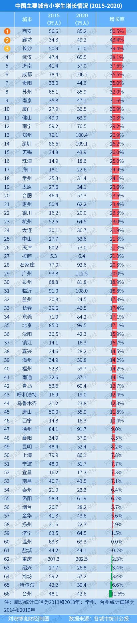 66个“最有价值城市”，谁增长最好？