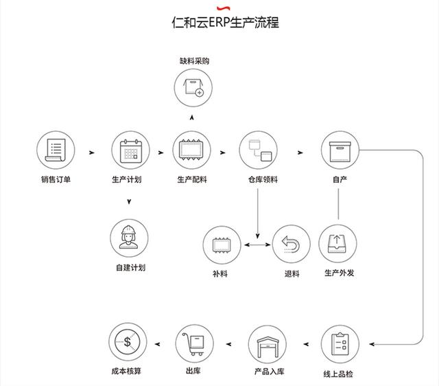 仁和云ERP软件：制造业企业管理为什么需要ERP系统