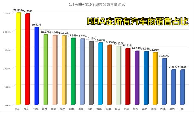 北京更爱奔驰，南京宁波苏州无锡钟爱BBA！看2月BBA一线城市销量