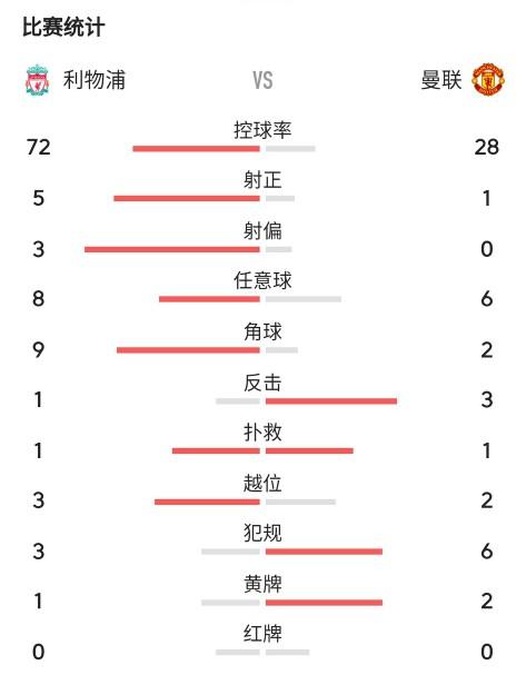 利物浦狂虐曼联四球大胜，曼联只有可怜的一次射门