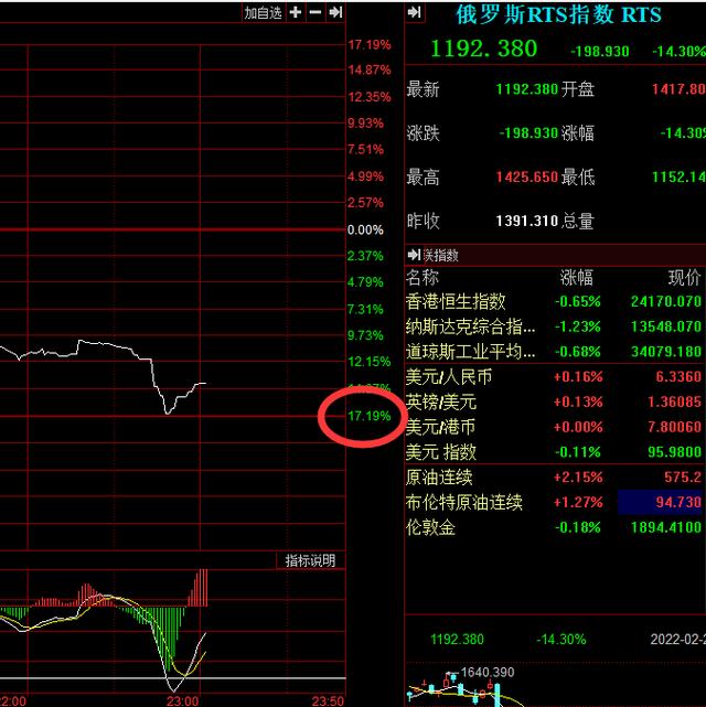 美元霸权威胁！俄罗斯股市狂跌17%！外贸切断？俄罗斯无法抵抗？