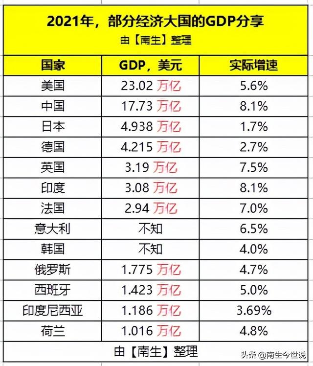 世界各国gdp排名世界各国gdp排名动态演示
