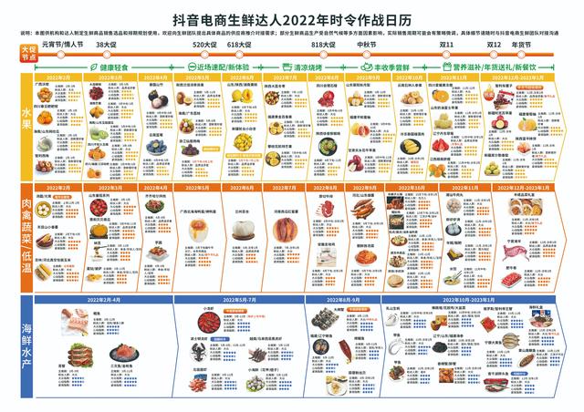 抖音电商生鲜食品达人2022年时令作战图