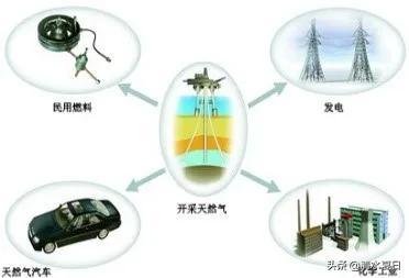 天然气主要成分是