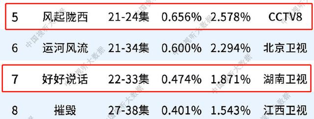 总局收视榜：请叫我总监第四，女士的法则第二，风声倒数第一